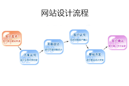 生物科技企業網站建設作用及建設流程(圖2)